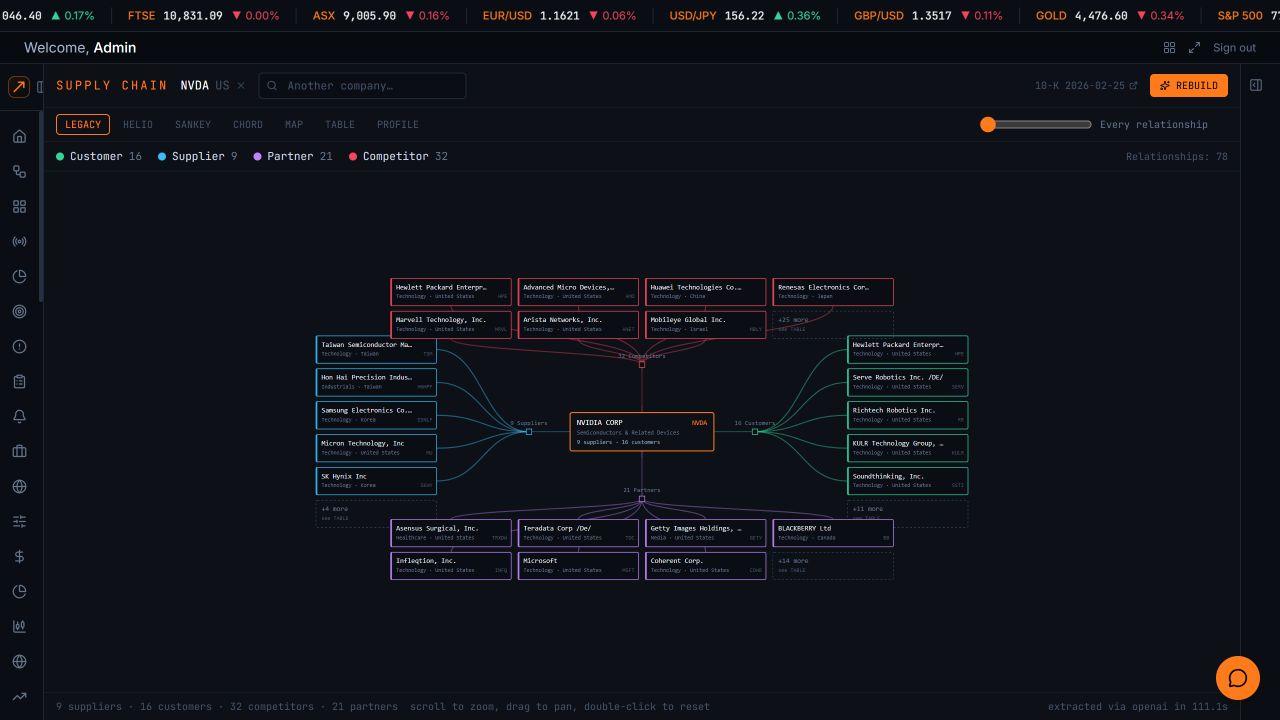 Actual Supply Chain graph for NVIDIA — customers, suppliers, partners, and competitors extracted from a linked SEC filing