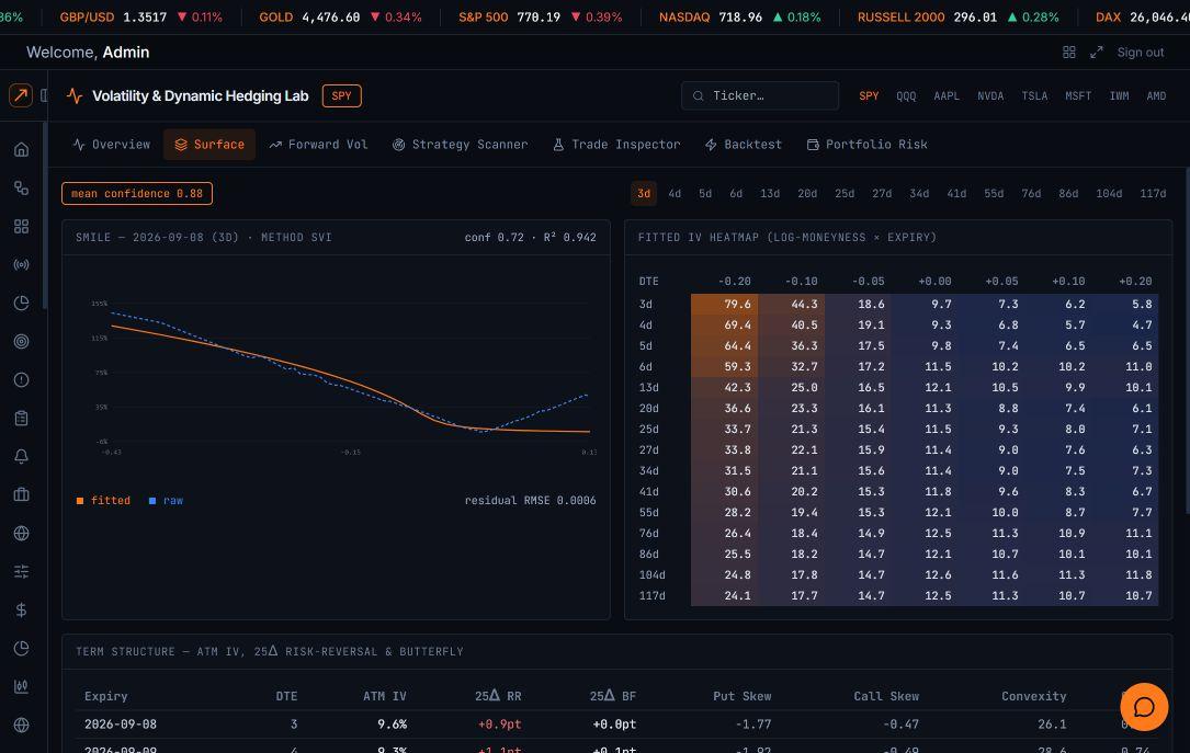 Actual Volatility and Dynamic Hedging Lab surface view — fitted IV smile and implied-volatility heatmap in the ZinsCapital terminal