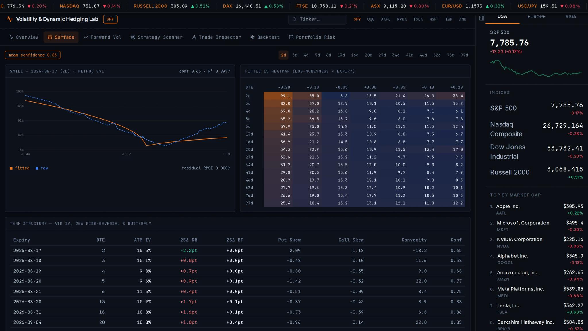 Volatility and dynamic hedging lab in the ZinsCapital terminal