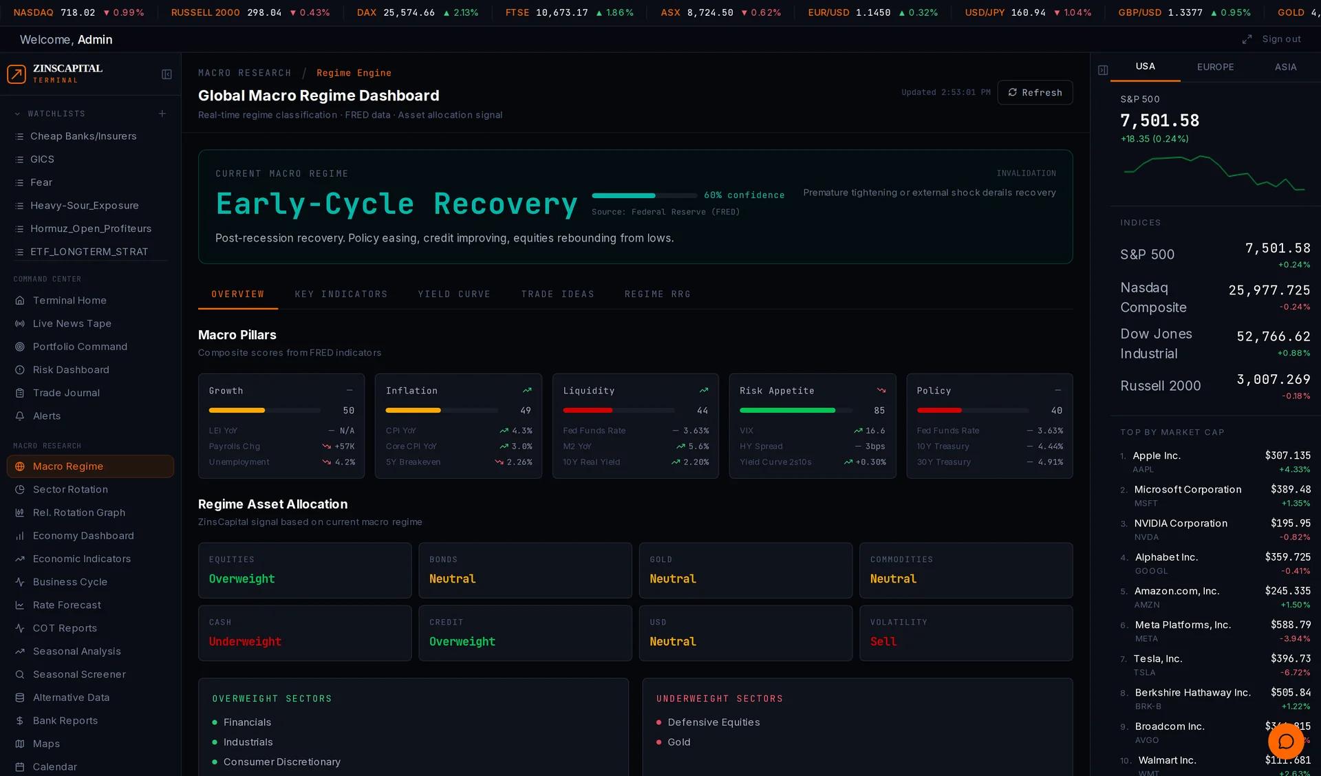 ZinsCapital Macro Regime Dashboard showing regime pillars, asset allocation signals, and sector positioning